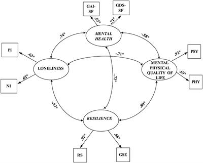 Loneliness, Resilience, Mental Health, and Quality of Life in Old Age: A Structural Equation Model